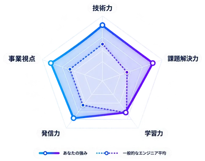 技術力・課題解決力・学習力・発信力・事業視点のレーダーチャート