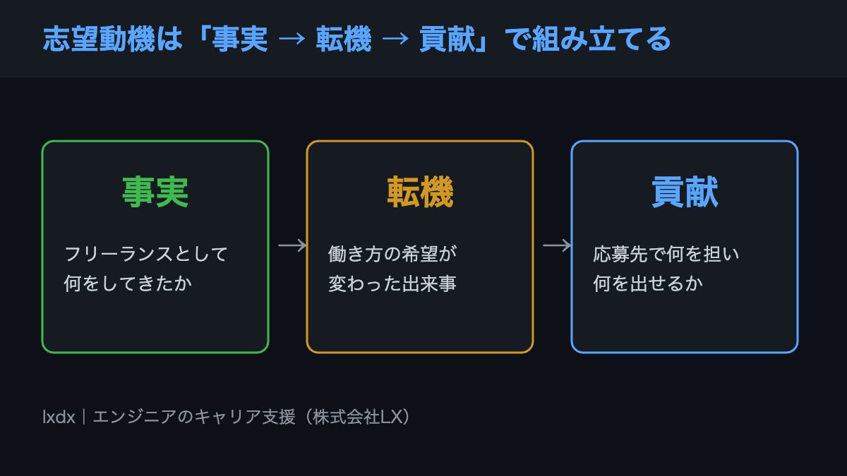 フリーランスエンジニアの志望動機を事実・転機・貢献の3ブロックで組み立てる図