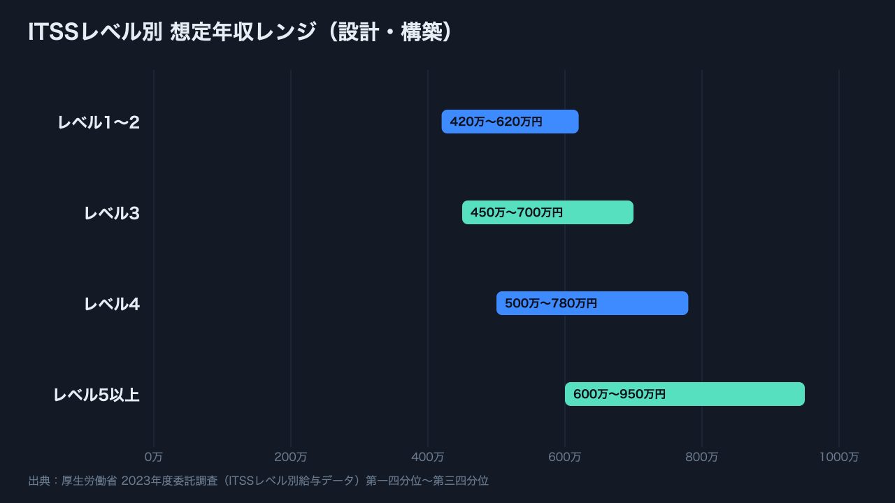 ITSSレベル別 想定年収レンジ SESエンジニア 自社開発