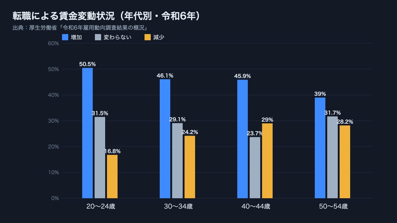 フリーランスエンジニア 疲れた 転職による賃金変動 年代別