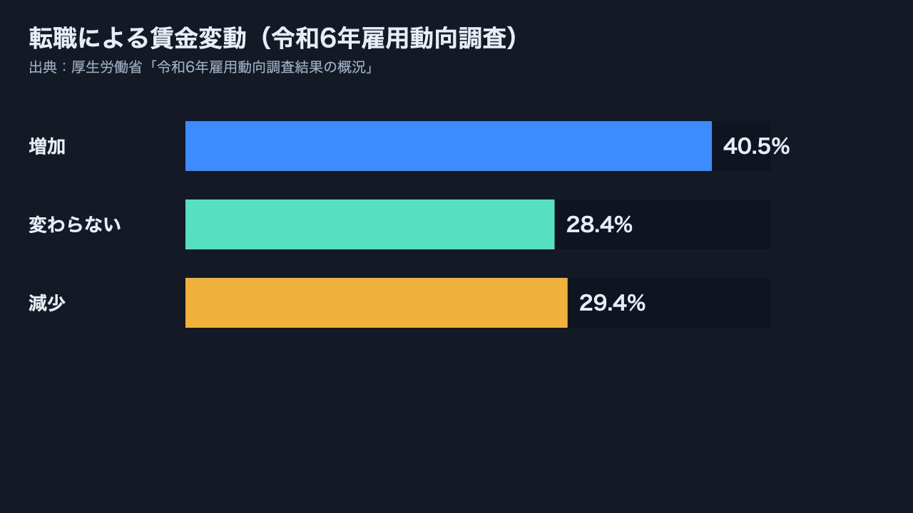 フリーランスエンジニア 正社員 転職による賃金変動のグラフ