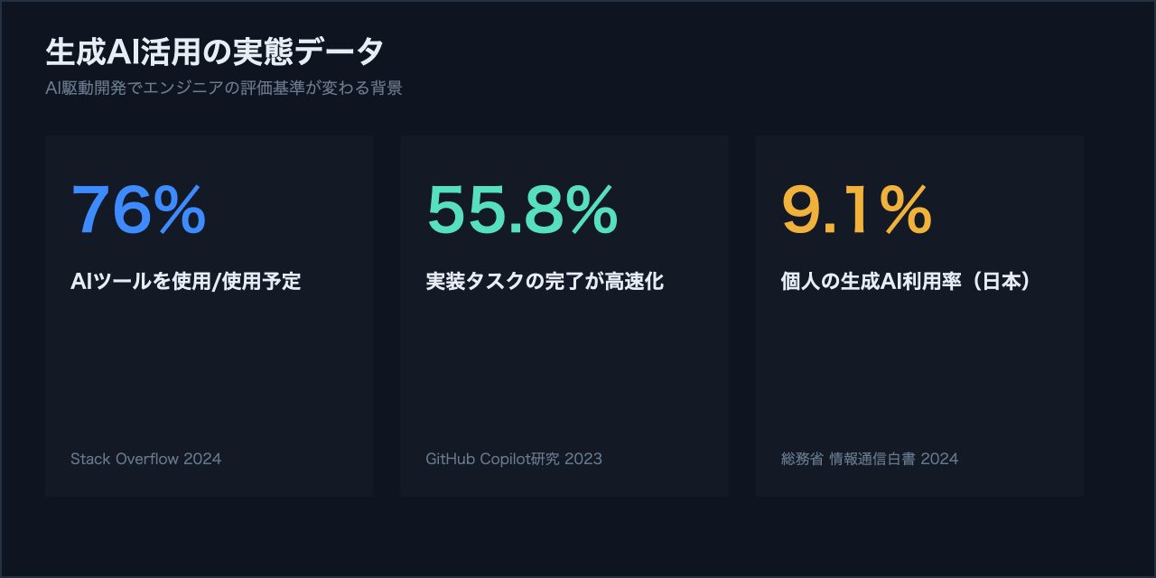 生成AI活用に関する主要データ:AIツール利用76%・実装55.8%高速化・日本の個人利用率9.1%を示す評価基準の変化グラフ